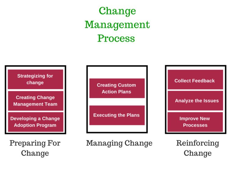 Change Management: The what and the how