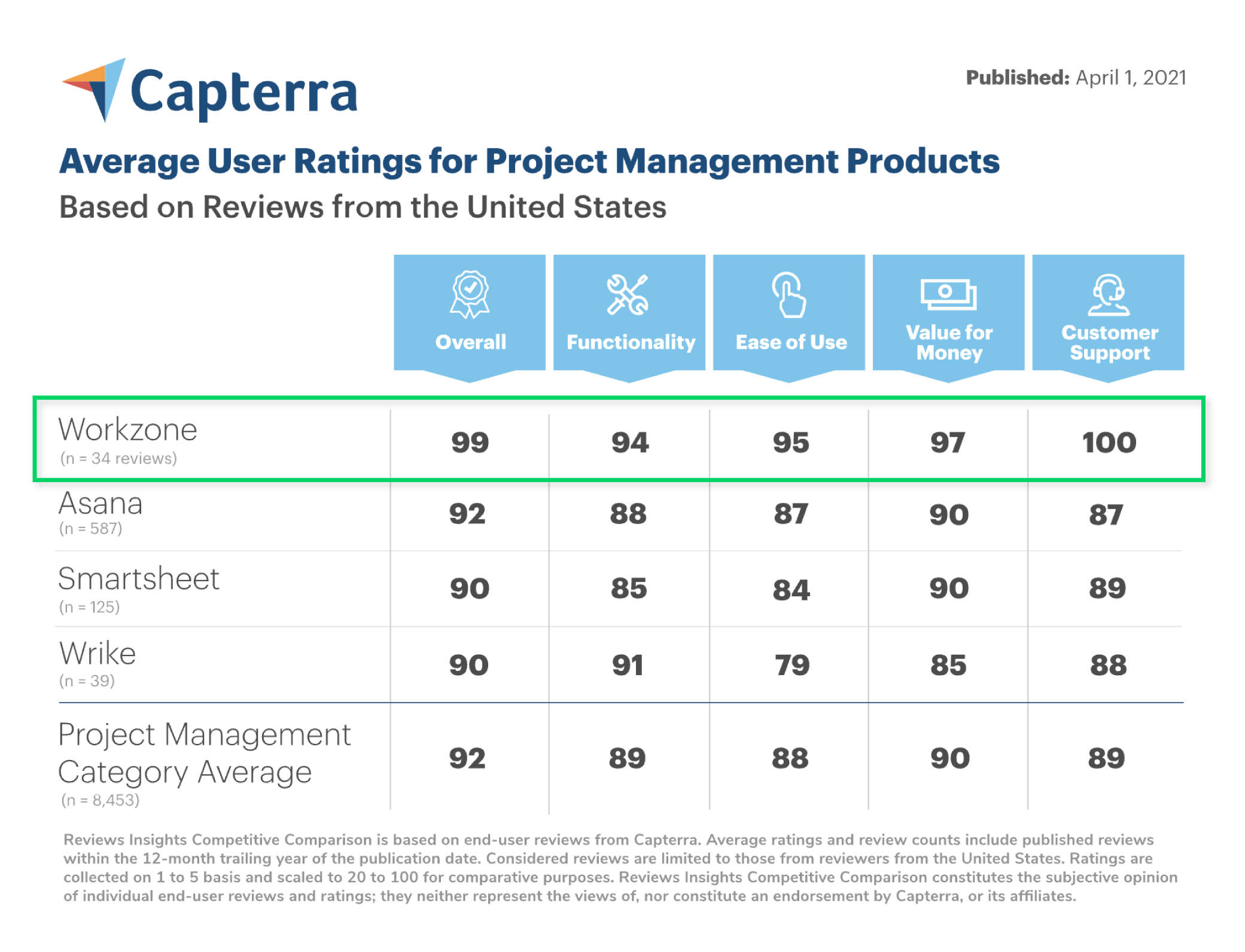 Top 16 Top Softwares For Project Management