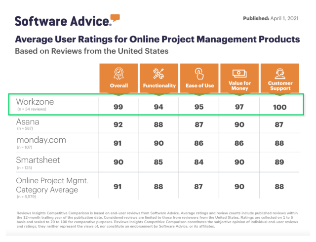 Software Advice - Workzone