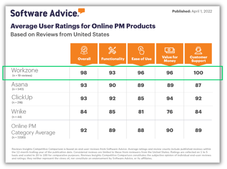 18 Best JIRA Alternatives For Project Management In 2023 | Workzone