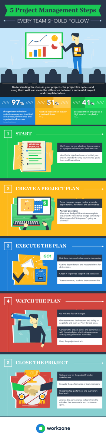 5 Project Management Steps Every Team Should Follow Workzone 7131
