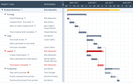 Hospital Project Management Software Tool | Workzone